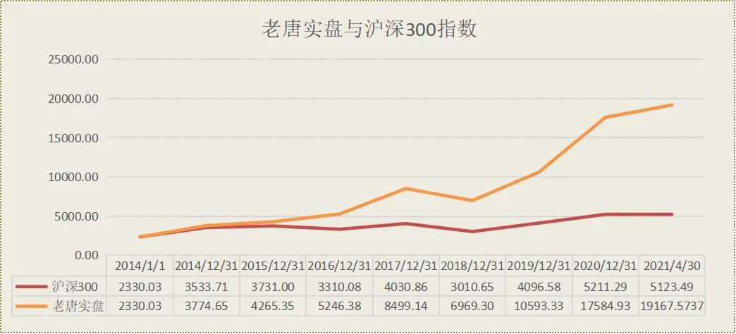 老唐实盘周记2021/04/30