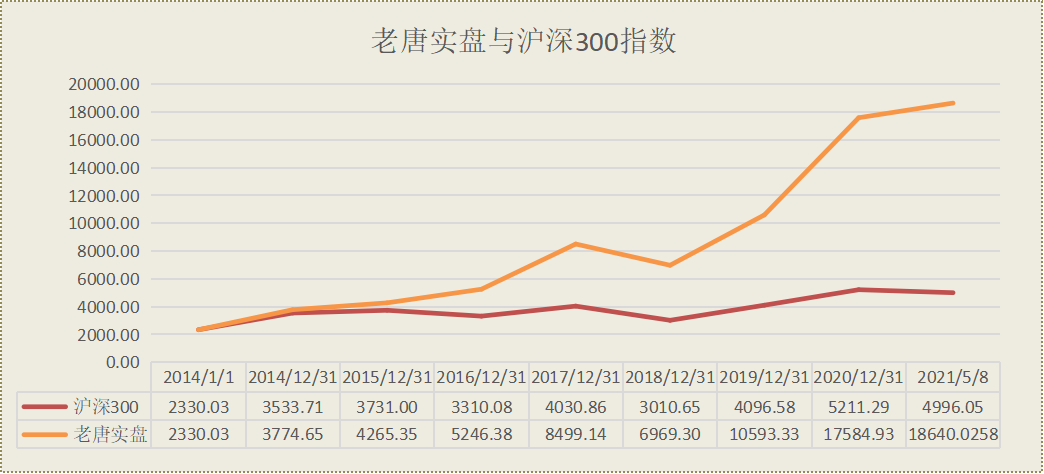 老唐实盘周记2021/05/08 老唐实盘周记2021/05/08