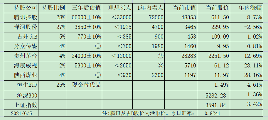 老唐实盘周记20210612