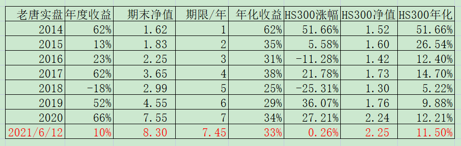 老唐实盘周记20210612