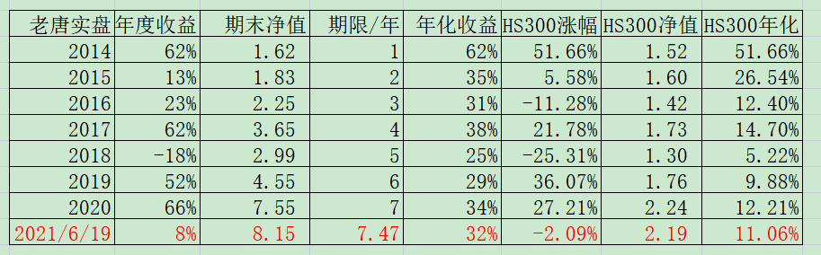 老唐实盘周记20210619 老唐实盘周记20210619