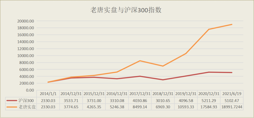 老唐实盘周记20210619 老唐实盘周记20210619