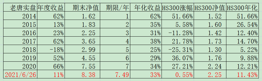老唐实盘周记20210626 老唐实盘周记20210626