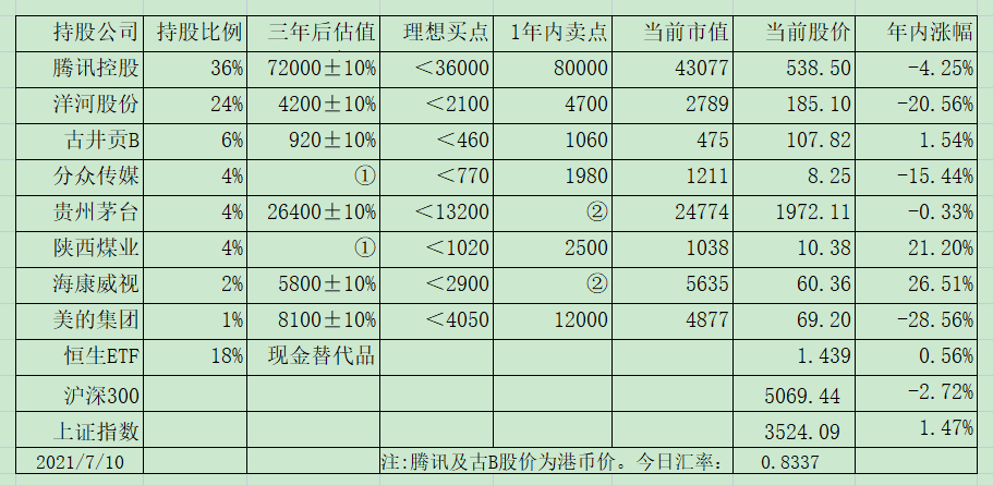 老唐实盘周记20210710 老唐实盘周记20210710