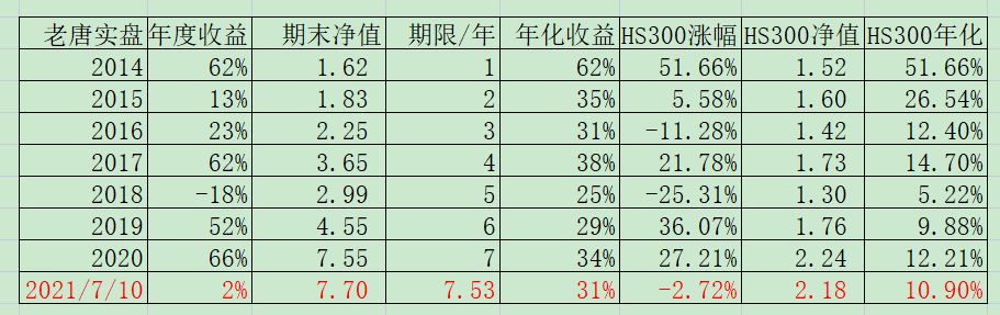 老唐实盘周记20210710 老唐实盘周记20210710