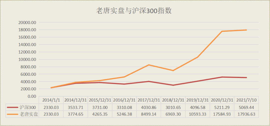 老唐实盘周记20210710 老唐实盘周记20210710