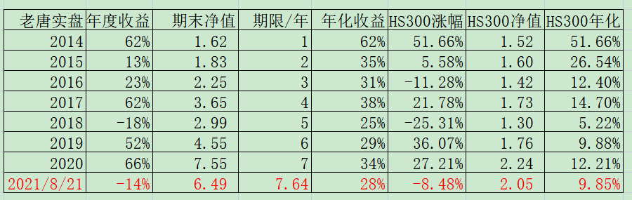 老唐实盘周记20210821 老唐实盘周记20210821