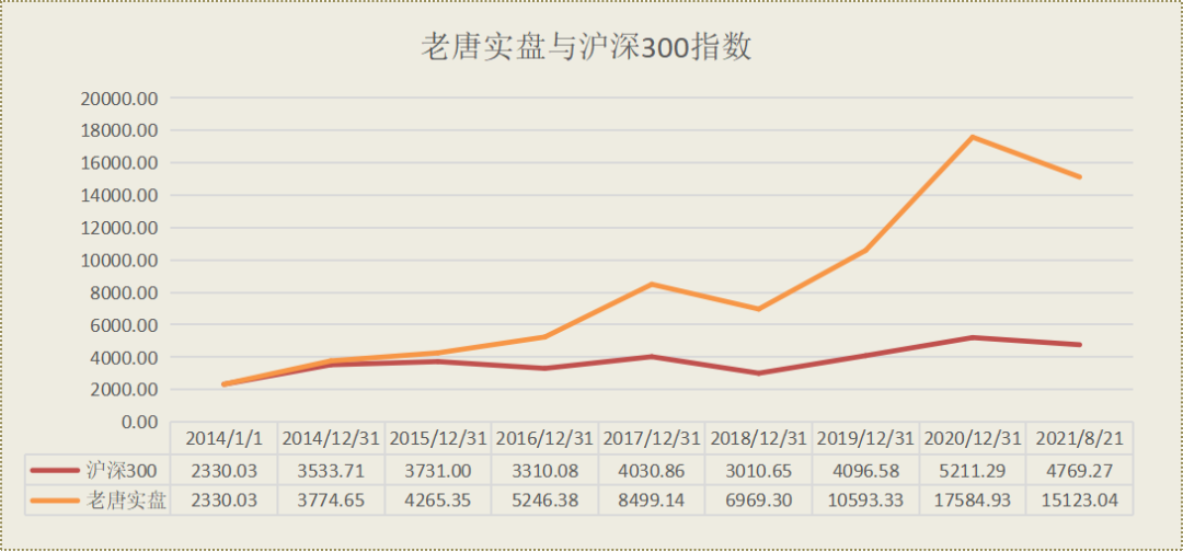 老唐实盘周记20210821 老唐实盘周记20210821