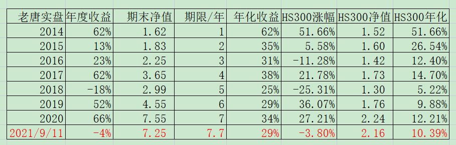 老唐实盘周记20210911