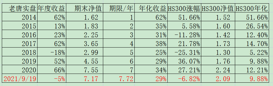 老唐实盘周记20210919——朋友们，中秋快乐！