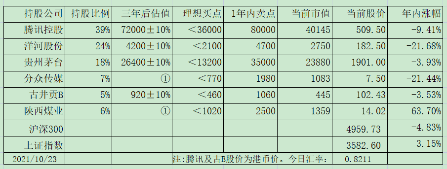 老唐实盘周记20211023 老唐实盘周记20211023
