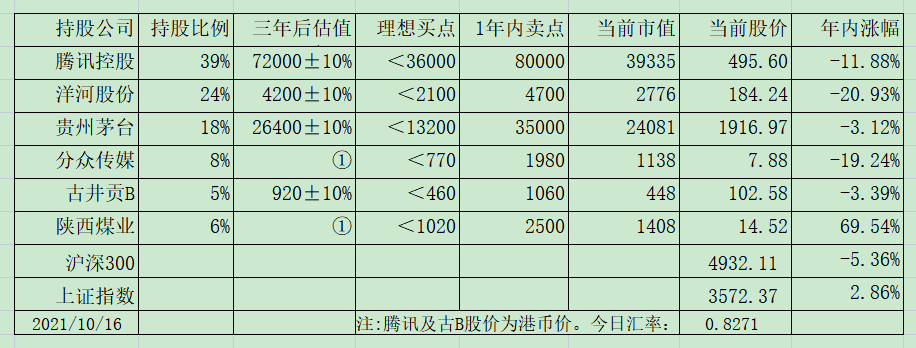 老唐实盘周记20211023 老唐实盘周记20211023