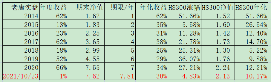老唐实盘周记20211023 老唐实盘周记20211023