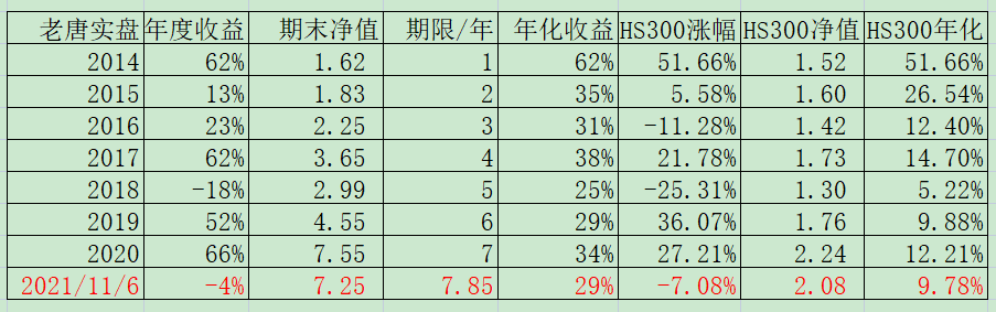 老唐实盘周记20211106 老唐实盘周记20211106