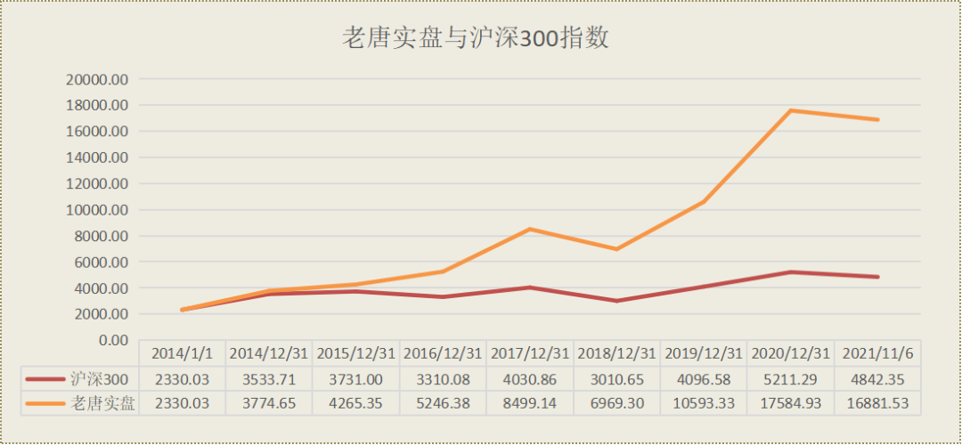 老唐实盘周记20211106 老唐实盘周记20211106