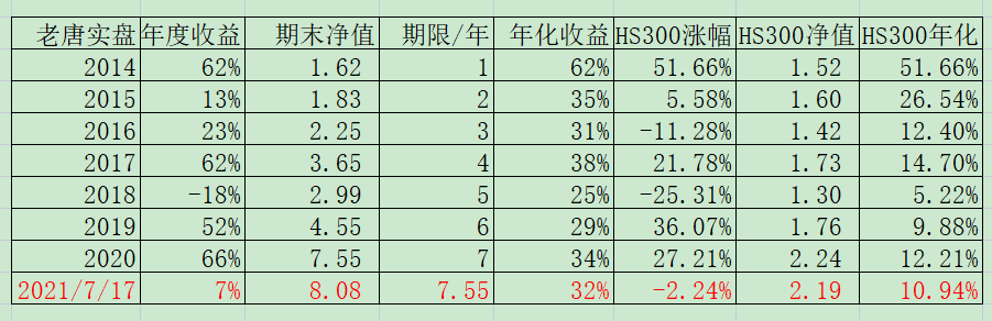 老唐实盘周记20210717 老唐实盘周记20210717