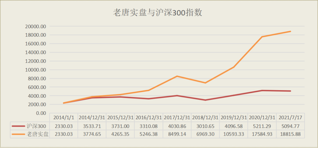老唐实盘周记20210717 老唐实盘周记20210717
