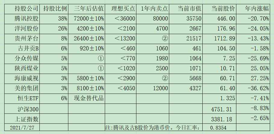 7月28日，清空恒生ETF和美的……