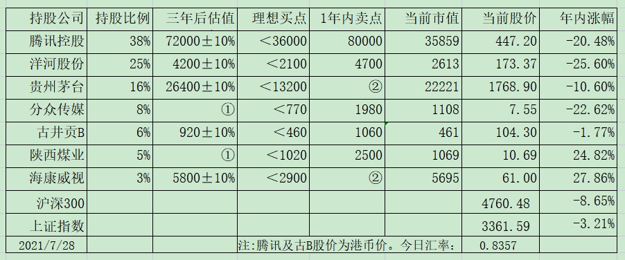 7月28日，清空恒生ETF和美的……