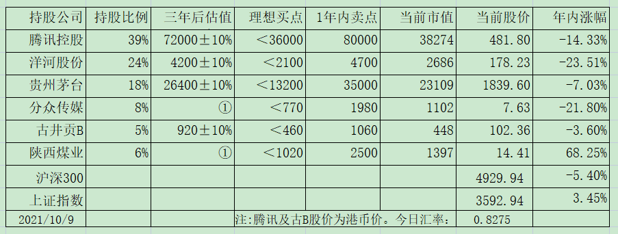 老唐实盘周记20211009 老唐实盘周记20211009