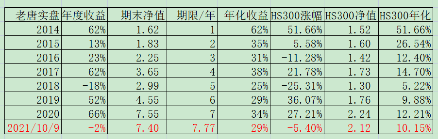 老唐实盘周记20211009 老唐实盘周记20211009