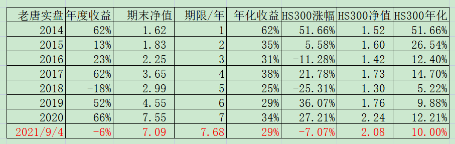 老唐实盘周记20210904