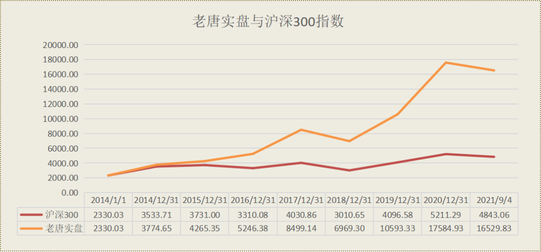 老唐实盘周记20210904