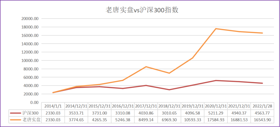 老唐实盘周记20220128付费版--给书房的朋友们拜年！