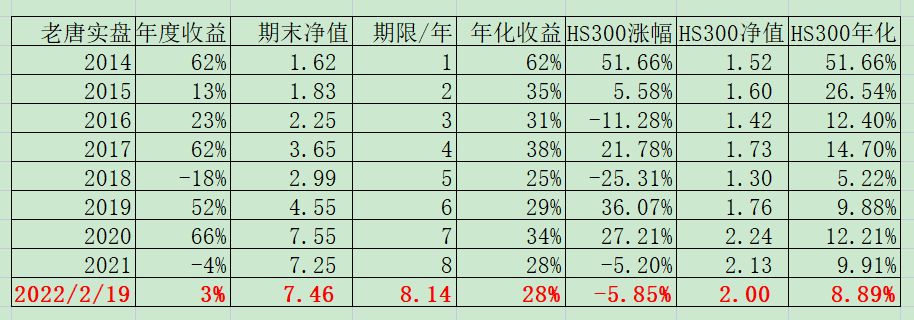 老唐实盘周记20220219 老唐实盘周记20220219