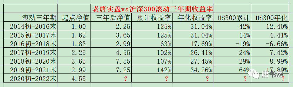 老唐实盘周记20220226免费版