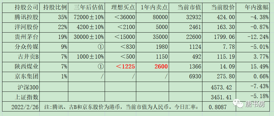 老唐实盘周记20220226付费版