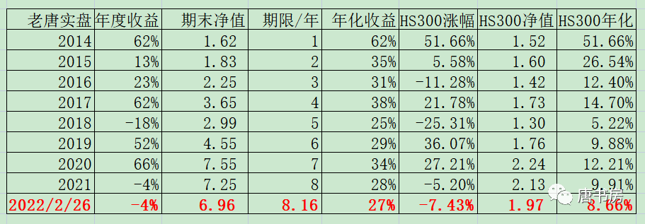 老唐实盘周记20220226付费版