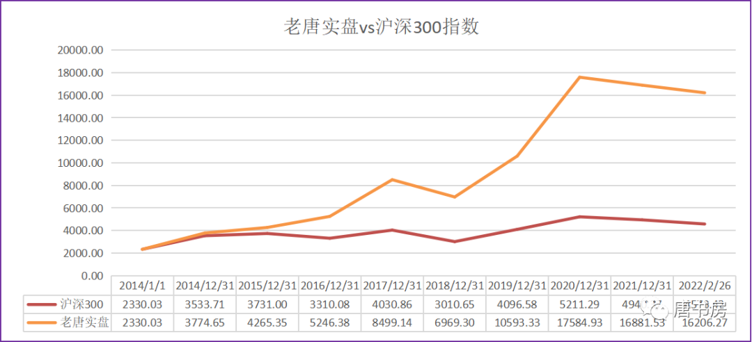 老唐实盘周记20220226付费版