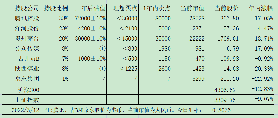 老唐实盘周记20220319
