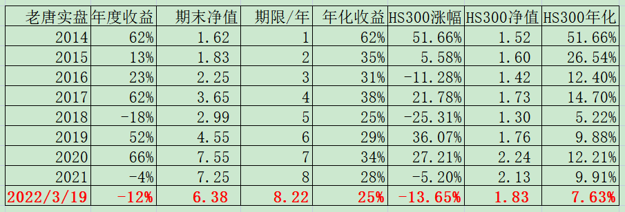 老唐实盘周记20220319