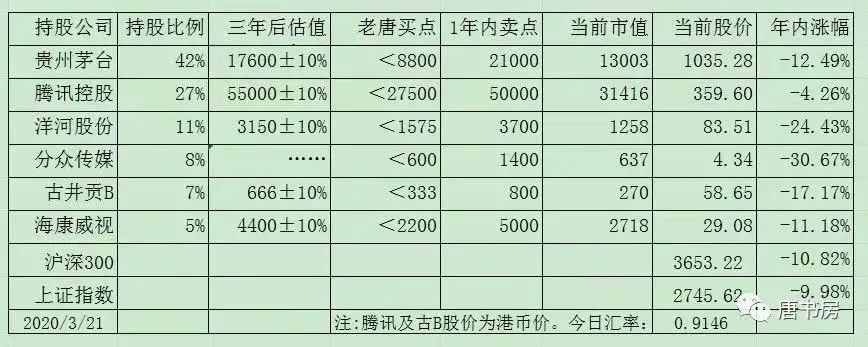 老唐实盘周记20220319