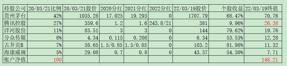 老唐实盘周记20220319