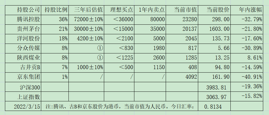 老唐实盘周记20220319