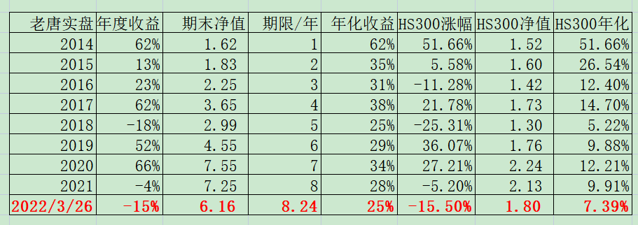老唐实盘周记20220326--付费版