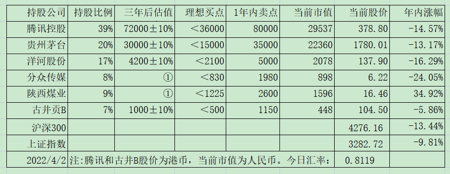 老唐实盘周记20220402