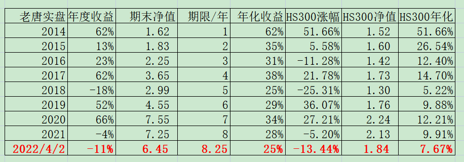 老唐实盘周记20220402