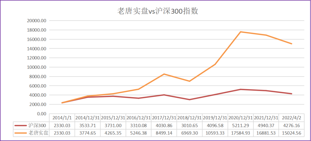 老唐实盘周记20220402