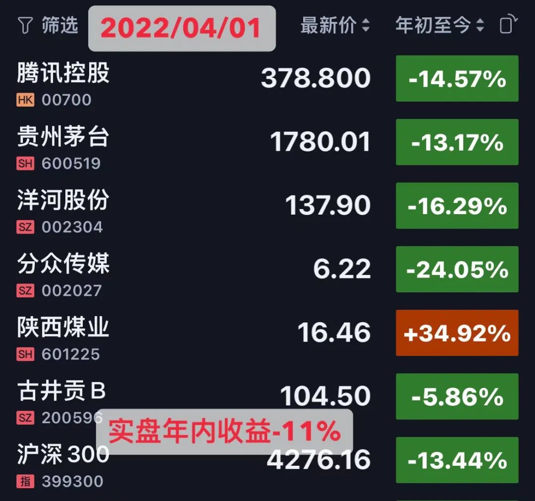 老唐实盘周记20220402