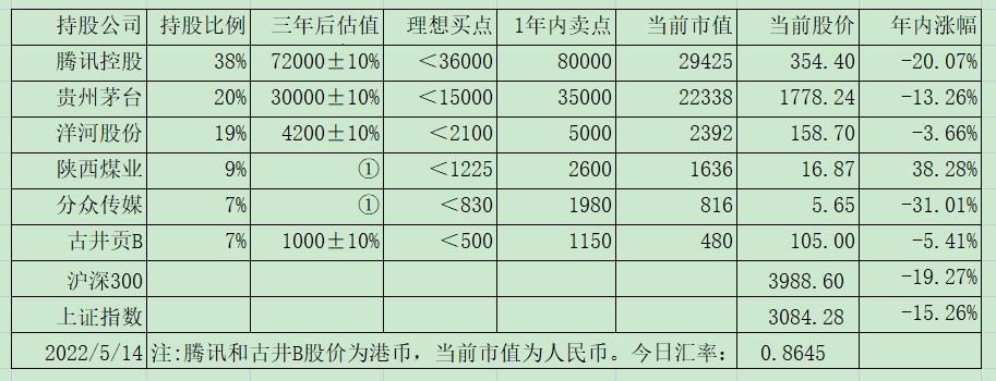老唐实盘周记20220521