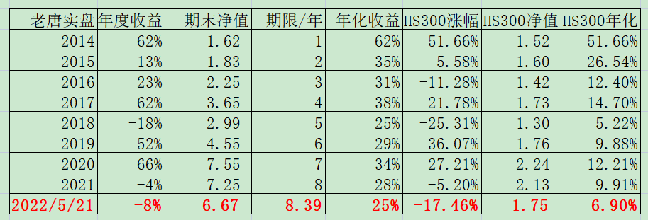 老唐实盘周记20220521