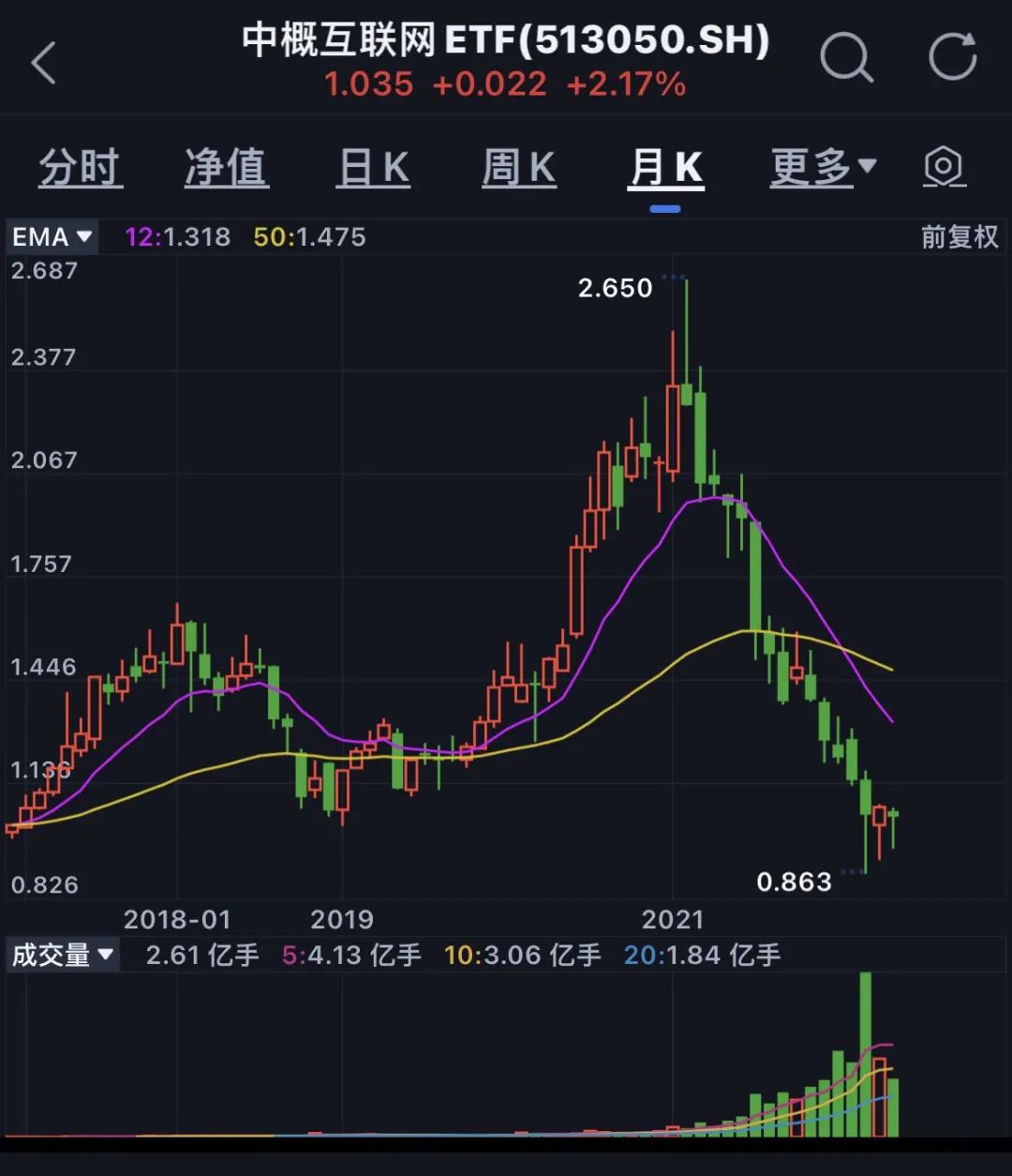 老唐实盘周记20220521