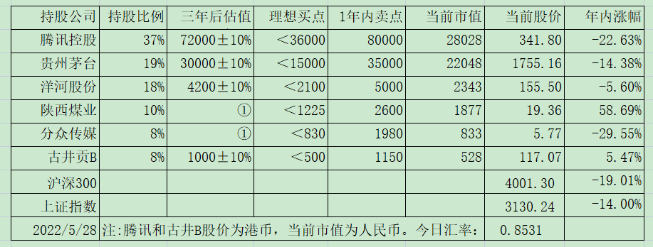 老唐实盘周记20220528免费版
