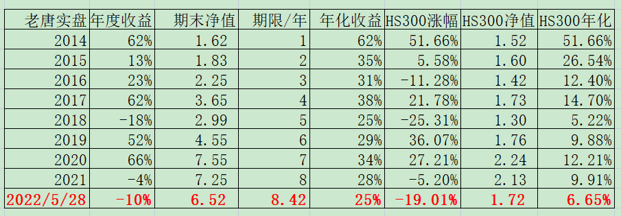 老唐实盘周记20220528免费版