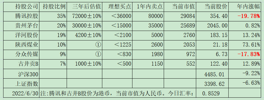 2022年上半年小结