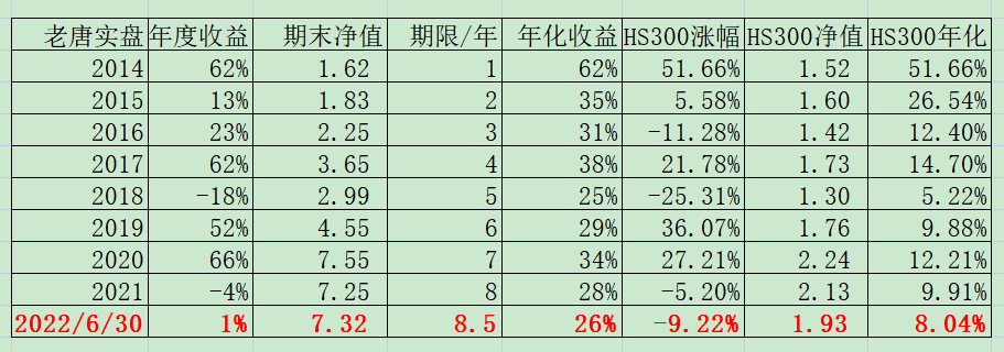 2022年上半年小结